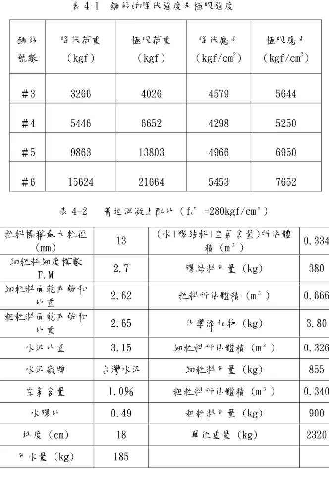 表 4-1  鋼筋的降伏強度及極限強度  鋼筋 號數  降伏荷重 （kgf）  極限荷重 （kgf）  降伏應力（kgf/cm2 ） 極限應力（kgf/cm2 ）  ＃3  3266  4026  4579  5644  ＃4  5446  6652  4298  5250  ＃5  9863  13803  4966  6950  ＃6  15624  21664  5453  7652  表 4-2   普通混凝土配比（f c ＇=280kgf/cm 2 ）  粒料標稱最大粒徑  (mm)  13  (