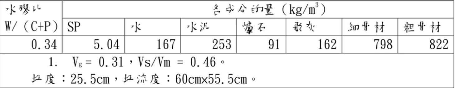 表 4-3 自充填混凝土配比表 各成分的量（kg/m 3 ） 水膠比  W/（C+P）   SP  水  水泥  爐石  飛灰  細骨材  粗骨材  0.34  5.04  167 253 91 162  798  822 1