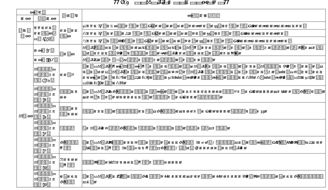 表 5-1  高層建築物防火避難之相關法規一覽表 法規名稱  母法  相關子法  規定項目  法規條文內容概要  1.台北市 G2 類之政府機關允許使用設置於商一、商二、商三、商四、住四分區；附條件允許使用設置於住一、住二、住三、住三之一分區  2.台北市 G2 類之一般辦公室允許使用設置於商一、商二、商三、商四分區；附條件允許使用設置於住三、住三之一、住四分區 都市計 畫法  台北市土地使用分區管制規 則第 6~24 條  土地使用分區管制  3.台北市 G2 類之事務所允許使用設置於商一、商二、商三、商