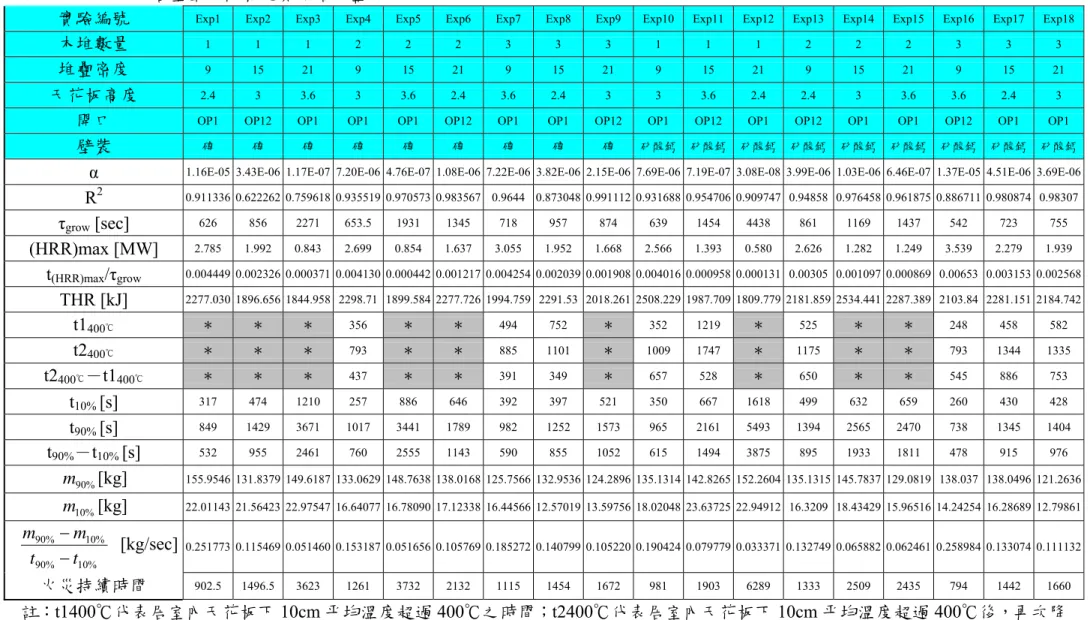 表  7、18 次木堆居室空間內燃燒實驗結果整理 