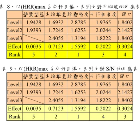 表  8、以(HRR)max 為分析目標，各因子對平均值的反應表  壁裝型態木堆數量堆疊密度天花板高度 開口 Level1 1.9428  1.6932 2.8785 1.9765  1.8402 Level2 1.9393  1.7245 1.6253 2.0244  2.1427 Level3 2.4055 1.3194 1.8222  1.8402 Effect  0.0035  0.7123 1.5592 0.2022  0.3024 Rank  5  2  1  3  4  表  9、以(HRR)