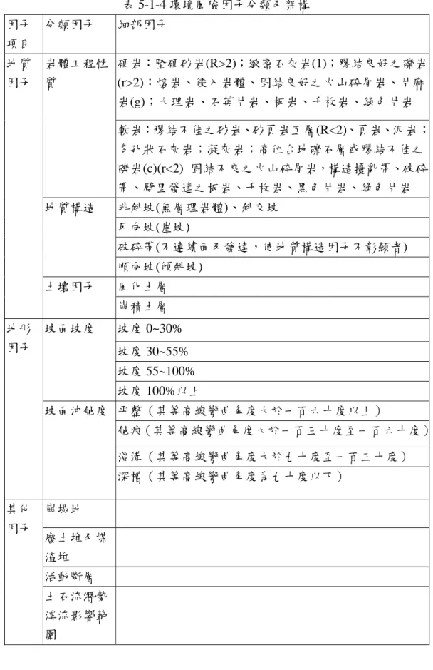 表 5-1-4 環境風險因子分類及架構  因子 項目  分類因子  細部因子  硬岩：堅硬砂岩(R>2)；緻密石灰岩(1)；膠結良好之礫岩 (r>2)：熔岩、侵入岩體、固結良好之火山碎屑岩、片麻 岩(g)；大理岩、石英片岩、板岩、千枚岩、綠色片岩   岩體工程性質  軟岩：膠結不佳之砂岩、砂頁岩互層(R<2)、頁岩、泥岩； 多孔狀石灰岩；凝灰岩；高位台地礫石層或膠結不佳之 礫岩(c)(r<2)  固結不良之火山碎屑岩，構造擾亂帶、破碎 帶、劈里發達之板岩、千枚岩、黑色片岩、綠色片岩 
