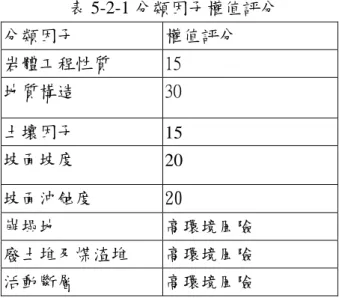 表 5-2-1 分類因子權值評分  分類因子  權值評分  岩體工程性質  15  地質構造  30  土壤因子  15  坡面坡度  20  坡面沖蝕度  20  崩塌地  高環境風險  廢土堆及煤渣堆  高環境風險  活動斷層  高環境風險  （三）環境風險評分  本研究有關環境風險之評分係採分類因子評分權值與細部因子評分權值 之乘積，即  W=G×S                                                                    式（5-1）  式