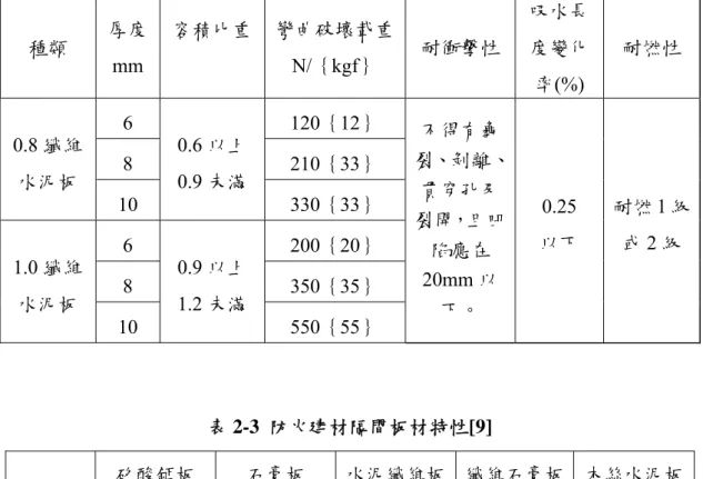 表 2-2 CNS 3802 纖維水泥板之性能規定[8]  種類  厚度 mm  容積比重  彎曲破壞載重N/｛kgf｝  耐衝擊性 吸水長度變化 率(%)  耐燃性  6 120｛12｝  8 210｛33｝ 0.8 纖維 水泥板  10  0.6 以上 0.9 未滿  330｛33｝  6 200｛20｝  8 350｛35｝ 1.0 纖維 水泥板  10  0.9 以上 1.2 未滿  550｛55｝  不得有龜 裂、剝離、貫穿孔及裂開，且凹陷應在20mm 以下。  0.25  以下  耐燃 1 級或