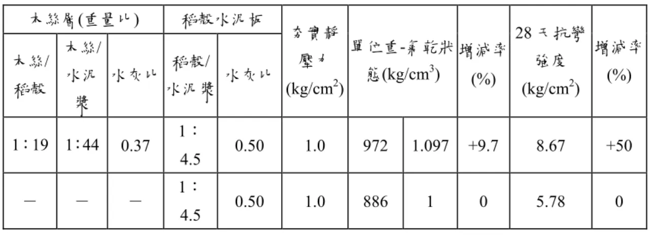 表 2-6  加鋪木絲層對粒間孔隙式稻殻水泥板抗彎強度之影響[29]  木絲層(重量比)  稻殻水泥板  木絲/ 稻殻  木絲/水泥 漿  水灰比  稻殼/ 水泥漿  水灰比 夯實靜壓力(kg/cm2 ) 單位重-氣乾狀態(kg/cm3)  增減率(%) 28 天抗彎強度(kg/cm2)  增減率(%)  1：19 1：44  0.37  1： 4.5  0.50 1.0 972  1.097 +9.7 8.67 +50  －  －  －  1： 4.5  0.50 1.0 886 1  0  5.78  