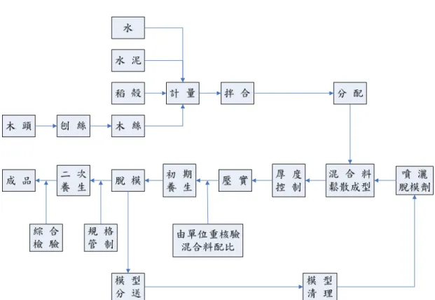 圖 2-14  稻殻水泥板一貫作業自動化生產流程圖[29] 