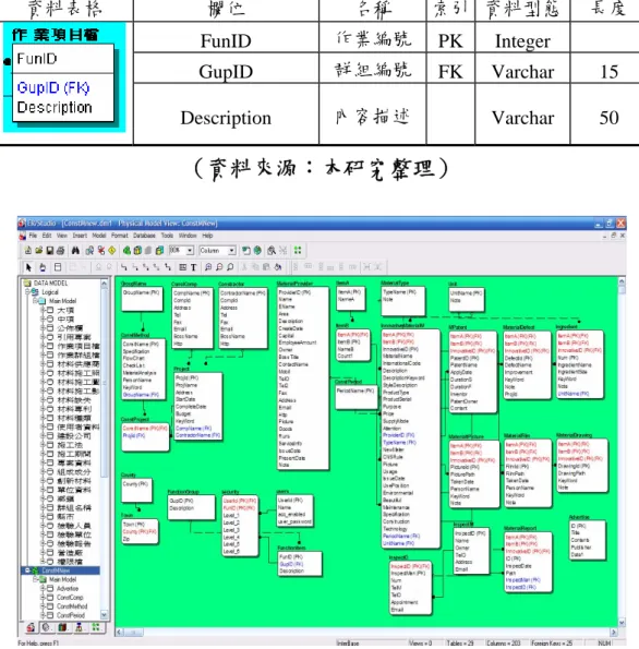 表 3-3 作業項目檔 F UNCTION I TEM 資料表格  欄位  名稱  索引 資料型態  長度  FunID  作業編號 PK Integer   GupID  群組編號 FK Varchar 15  Description  內容描述  Varchar  50  （資料來源：本研究整理）  圖 3-3 ER/Studio 產生之實體圖  （資料來源：本研究整理） 