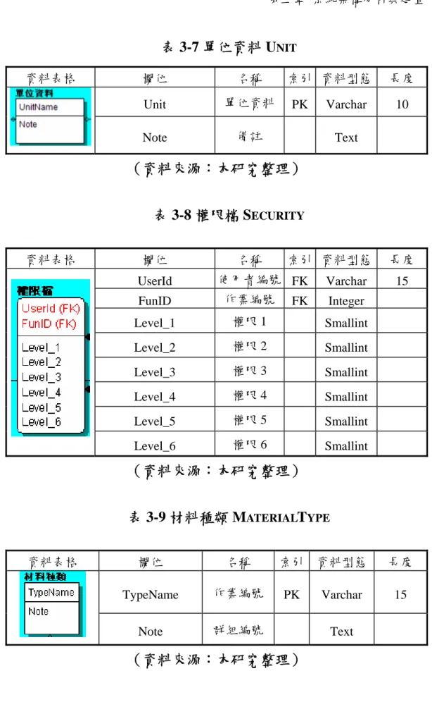 表 3-7 單位資料 U NIT 資料表格  欄位  名稱  索引 資料型態  長度  Unit  單位資料 PK Varchar 10  Note  備註   Text    （資料來源：本研究整理）  表 3-8 權限檔 S ECURITY 資料表格  欄位  名稱  索引 資料型態  長度  UserId  使用者編號 FK Varchar 15  FunID  作業編號 FK Integer   Level_1  權限 1   Smallint    Level_2  權限 2   Smallint