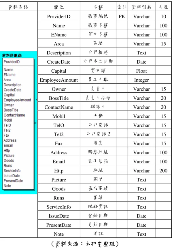 表 3-10 材料供應商 M ATERIAL P ROVIDER 資料表格  欄位  名稱  索引 資料型態  長度  ProviderID  廠商編號  PK Varchar 10  Name  廠商名稱   Varchar 100  EName  英文名稱   Varchar 100  Area  區域   Varchar 15  Description  公司描述   Text    CreateDate  公司成立日期  Date    Capital  資本額   Float    Employe