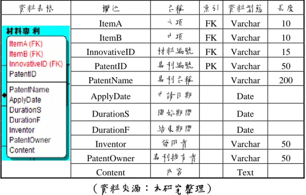 表 3-12 材料專利 MP ATENT 資料表格  欄位  名稱  索引 資料型態  長度  ItemA  大項  FK Varchar 10  ItemB  中項  FK Varchar 10  InnovativeID  材料編號 FK Varchar 15  PatentID  專利編號 PK Varchar 50  PatentName  專利名稱  Varchar 200  ApplyDate  申請日期  Date    DurationS  開始期間  Date    DurationF  