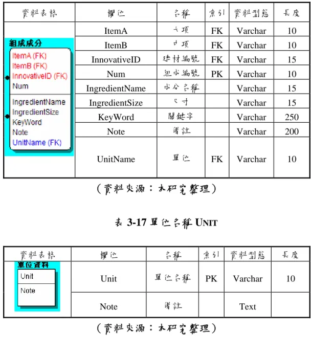 表 3-16 材料組成 I NGREDIENT 資料表格  欄位  名稱  索引 資料型態  長度  ItemA  大項  FK Varchar 10  ItemB  中項  FK Varchar 10  InnovativeID  建材編號 FK Varchar 15  Num  組成編號 PK Varchar 10  IngredientName  成分名稱  Varchar  15  IngredientSize  尺寸   Varchar  15  KeyWord  關鍵字   Varchar 25