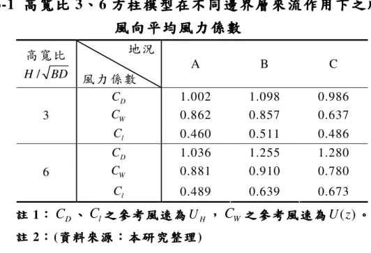 表 表 表 表 6-1  高寬比高寬比高寬比 高寬比 3、、、 、6 方柱 方柱 模型在不同邊界層方柱方柱模型在不同邊界層模型在不同邊界層 模型在不同邊界層 來流作用下來流作用下來流作用下 來流作用下 之順之順之順之順 風向平均風力係數 風向平均風力係數風向平均風力係數 風向平均風力係數  高 寬 比 /H BD 地 況   風 力 係 數   A  B  C  C D 1.002  1.098  0.986  C W 0.862  0.857  0.637 3  C l 0.460  0.511  0.4