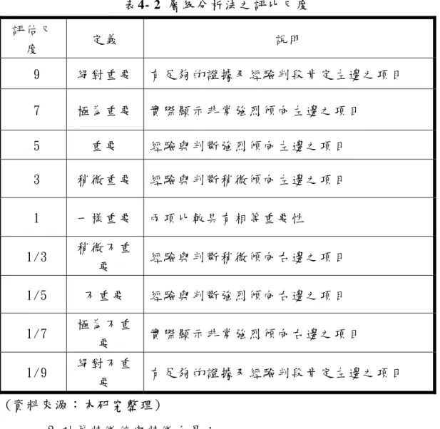 表 4- 2 層 級 分 析 法 之 評 比 尺 度   評 估 尺 度   定 義   說 明   9  絕 對 重 要   有 足 夠 的 證 據 及 經 驗 判 段 肯 定 左 邊 之 項 目   7  極 為 重 要   實 際 顯 示 非 常 強 烈 傾 向 左 邊 之 項 目   5  重 要   經 驗 與 判 斷 強 烈 傾 向 左 邊 之 項 目   3  稍 微 重 要   經 驗 與 判 斷 稍 微 傾 向 左 邊 之 項 目   1  一 樣 重 要   兩 項 比 較 具 有 相 
