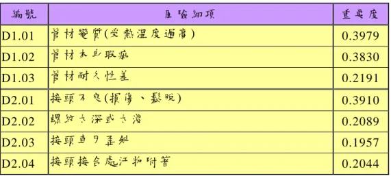 表 4- 8  環 境 面 向 中 各 風 險 細 項 重 要 度 比 較   編 號   風 險 細 項   重 要 度   C1.01  水 質 含 有 其 他 元 素   0.3599   C1.02  管 路 位 處 雜 草 叢 生 潮 濕 、 垃 圾 堆 積 惡 劣 環 境   0.2451   C1.03  埋 管 布 置 在 受 重 壓 重 物 下   0.3950   C2.01  填 縫 材 老 化   0.1514   C2.02  止 水 帶 鬆 脫 或 變 形   0.1284   