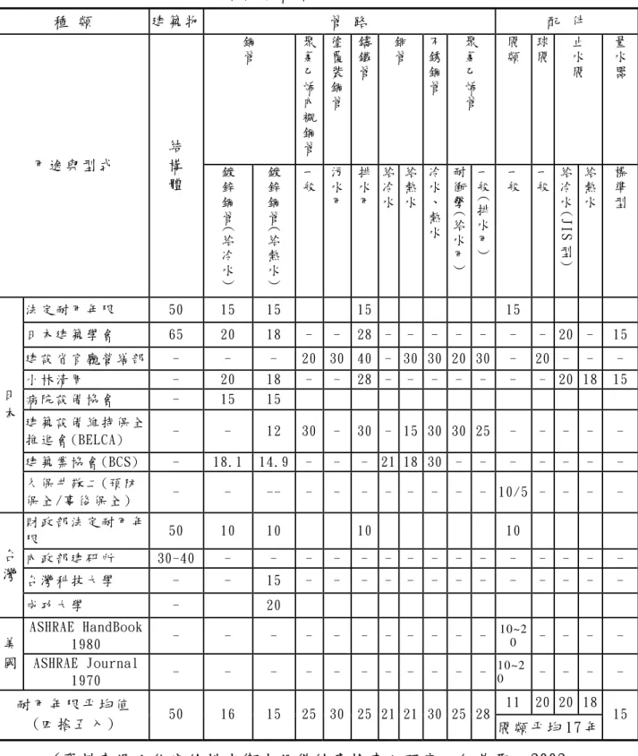 表 1- 1  給 排 水 管 路 組 成 元 件 之 耐 用 年 限   種  類   建 築 物   管  路   配  件   鋼 管 聚氯 乙 烯 內 襯 鋼 管 塗覆裝鋼管 鑄鐵管 銅管 不 銹鋼管 聚氯乙烯管 閥類 球閥 止水閥 量 水器 用 途 與 型 式   結  構   體   鍍鋅 鋼 管 ( 給 冷 水 ) 鍍鋅鋼管 ( 給熱水) 一般 污水用 排水用 給冷水 給熱水 冷 水、熱水 耐衝擊 ( 給水用) 一般 ( 排水用) 一般 一般 給冷水(JIS型) 給熱水 標準型 法 定 耐 用
