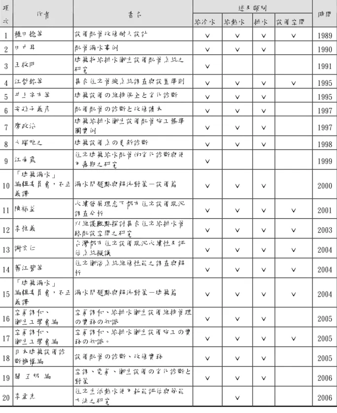 表 2- 1  給排水管線設備文獻回顧  述及類別 項 次  作者   書名  給冷水 給熱水  排水  設備空間  時間 1  種田捻等  設備配管改修耐久設計  ˇ  ˇ  ˇ  ˇ  1989 2  田中昇  配管漏水事例  ˇ  ˇ  ˇ      1990 3  王啟明  建築物給排水衛生設備配管系統之 研究  ˇ              1991 4  江哲銘等   集合住宅管線系統調查與設置準則  ˇ  ˇ  ˇ  ˇ  1995 5  井上宇市等  建築設備の維持保全と劣化診斷  ˇ  ˇ