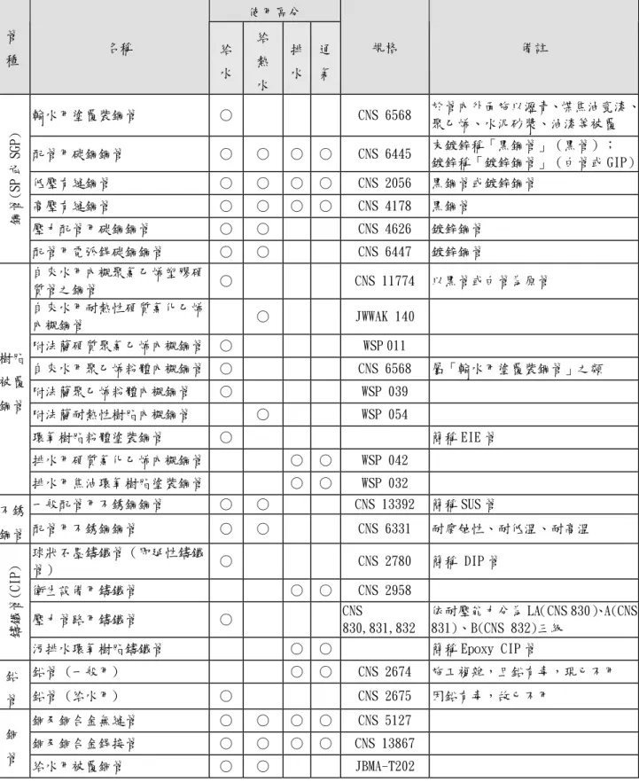 表 2- 2  各種管線材質與使用區分表  使用區分  管  種  名稱  給  水  給 熱  水  排水 通氣 規格  備註  輸水用塗覆裝鋼管  ○  CNS 6568  於管內外面施以瀝青、煤焦油瓷漆、 聚乙烯、水泥砂漿、油漆等被覆  配管用碳鋼鋼管  ○  ○  ○ ○ CNS 6445  末鍍鋅稱「黑鋼管」（黑管）；  鍍鋅稱「鍍鋅鋼管」（白管或 GIP） 低壓有縫鋼管  ○  ○  ○ ○ CNS 2056  黑鋼管或鍍鋅鋼管  高壓有縫鋼管  ○  ○  ○ ○ CNS 4178  黑鋼管 