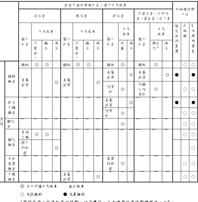表 2- 3  管材劣化內容與非破壞檢測方法之選擇  配管用途和腐蝕內容‧運作不良現象  給水管  熱水管  排水管  冷溫水管、冷卻水 管、蒸氣管、消火管  非破壞診斷方法  不良現象  不良現象  不良 現象  不良 現象  裂化 內容  流 量 減 少  鏽 水  漏 水  裂化 內容  流量減 少  鏽 水  漏水 裂化 內容  阻塞 漏水 裂化 內容  機能 低下  漏 水  超音波測量器 內視鏡 X 光照射裝置 鏽塊  ◎  ◎  鏽塊  ◎ ◎ 鏽塊  ◎ 鏽塊  ◎  ○ ○ 金屬  減薄 