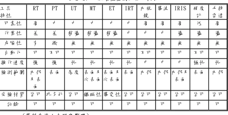 表 2- 17  非 破 壞 性 檢 測 工 具 比 較 表   工 具   特 性   RT  PT  UT  MT  ET  IRT 內 視 鏡   導 波 IRIS  硬 度 計   手 持雷 達 可 靠 性   高   中   中   中   中   中   高   高   高   低   高   作 業 性   差   差   稍 優   稍 優 稍 優 中   中   中   優   優   優   危 險 性   有   微   無   無   無   無   無   無   無   無   