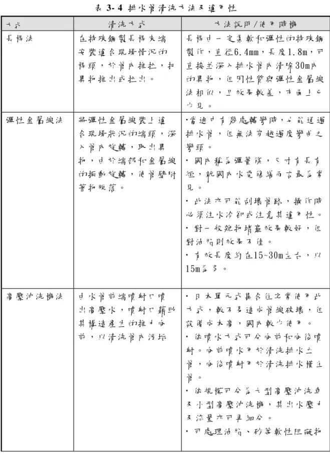 表 3- 4 排 水 管 清 洗 方 法 及 適 用 性   方 式   清 洗 方 式   方 法 說 明 /使 用 時 機   長 桿 法   在 特 殊 鋼 製 長 桿 末 端 安 裝 適 合 現 場 情 況 的 桿 頭 ， 於 管 內 推 拉 ， 把 異 物 推 出 或 拉 出 。   長 桿 由 一 定 柔 軟 和 彈 性 的 特 殊 鋼 製 作，直 徑 6.4mm，長 度 1.8m，可直 接 並 深 入 排 水 管 內 清 除 30m內的 異 物 ， 但 因 性 質 與 彈 性 金 屬 線 法 