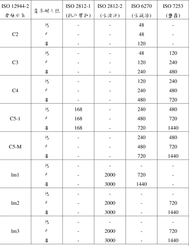 表 表表 表 2 -  應用於鋼應用於鋼應用於鋼 應用於鋼材材材 材的塗漆系統測試步驟的塗漆系統測試步驟的塗漆系統測試步驟 的塗漆系統測試步驟  ISO 12944-2  腐蝕分區  需求耐久性  ISO 2812-1 (抗化學物)  ISO 2812-2 (水浸泡)  ISO 6270 (水凝結)  ISO 7253 (鹽霧)  C2  低   中  高  - - -  - - -  48 48  120  - - -  C3  低   中  高  - - -  - - -  48  120 240  1