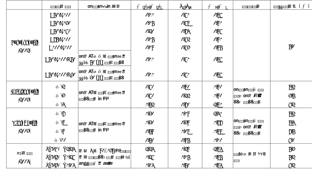 表 2.1( 續 )  鋼梁接 SRC 柱之接頭相關文獻之試體 試體名稱  接頭區補強方式  (M ns ) C /(M ns ) B V n /V u ΣM C /ΣM B 破壞模式  層間變位角 θ (%)  B50-D100   0.11  0.61  0.86    B50-D130   0.15  0.68  0.91    B50-D160   0.20  0.74  0.96    B75-D100   0.15  0.62  0.91    B100-D100   0.19  0.63  0