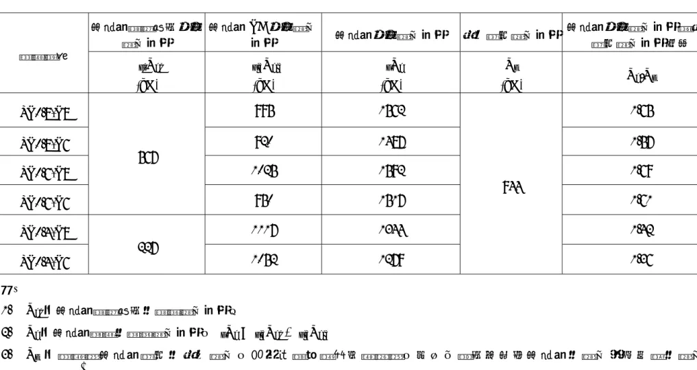 表 3.3  交會區剪力強度比值 交會區鋼骨腹板設計 剪力強度  交會區 RC 設計剪力強度  交會區設計剪力強度  最大需求剪力強度 交會區設計剪力強度與最大需求剪力強度比值  試體編號  φ vs V ns (kN)  φ vrc V nrc(kN)  φ v V n (kN)  V u (kN)  V n /V u SR0.8-R8  995  1562   1.65   SR0.8-R6  920  1487   1.57   SR0.6-R8  1025  1592   1.69   SR0.6-