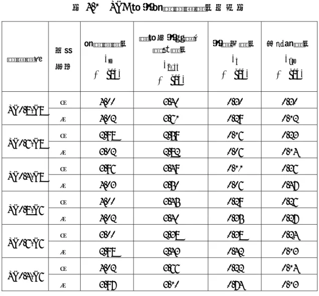 表 4.1  SRC 梁柱接頭試體轉角分析表 試體編號  位移  方向  接頭總轉角θt (% rad)  鋼梁及柱混凝土壓碎轉角 θb+cc  (% rad)  柱撓曲轉角 θc(% rad)  交會區轉角θpz(% rad)  ＋  4.00 3.40 0.30  0.30  SR0.8-R8  －  4.02 3.61 0.29  0.12  ＋  2.98 2.59 0.16  0.23  SR0.6-R8  －  3.02 2.82 0.06  0.14  ＋  3.96 3.49 0.11  0