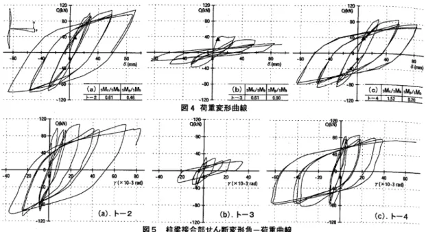 圖 2.2  載重 - 變位曲線與交會區剪力變形 - 載重曲線 (Imanishi et al. 2003) 