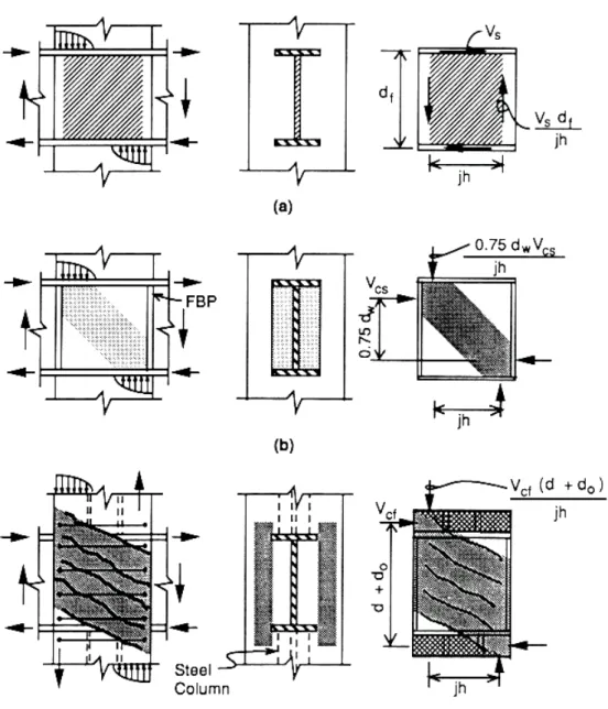 圖 2.3 RCS 接頭剪力強度機制   (ASCE Task Committee, 1994) 