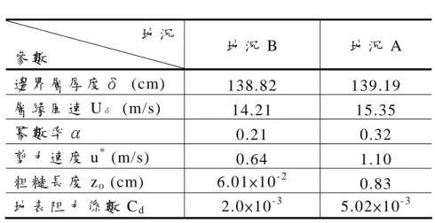 表 3-1 實 驗 用 流 場 條 件   地 況 參 數   地 況 B  地 況 A  邊 界 層 厚 度 δ  (cm)  138.82 139.19  層 緣 風 速 U δ  (m/s)  14.21 15.35  冪 數 率 α   0.21 0.32  剪 力 速 度 u *  (m/s)  0.64 1.10  粗 糙 長 度 z o  (cm)  6.01×10 - 2   0.83  地 表 阻 力 係 數 C d  2.0×10 - 3   5.02×10 - 3 第 二 節   量 