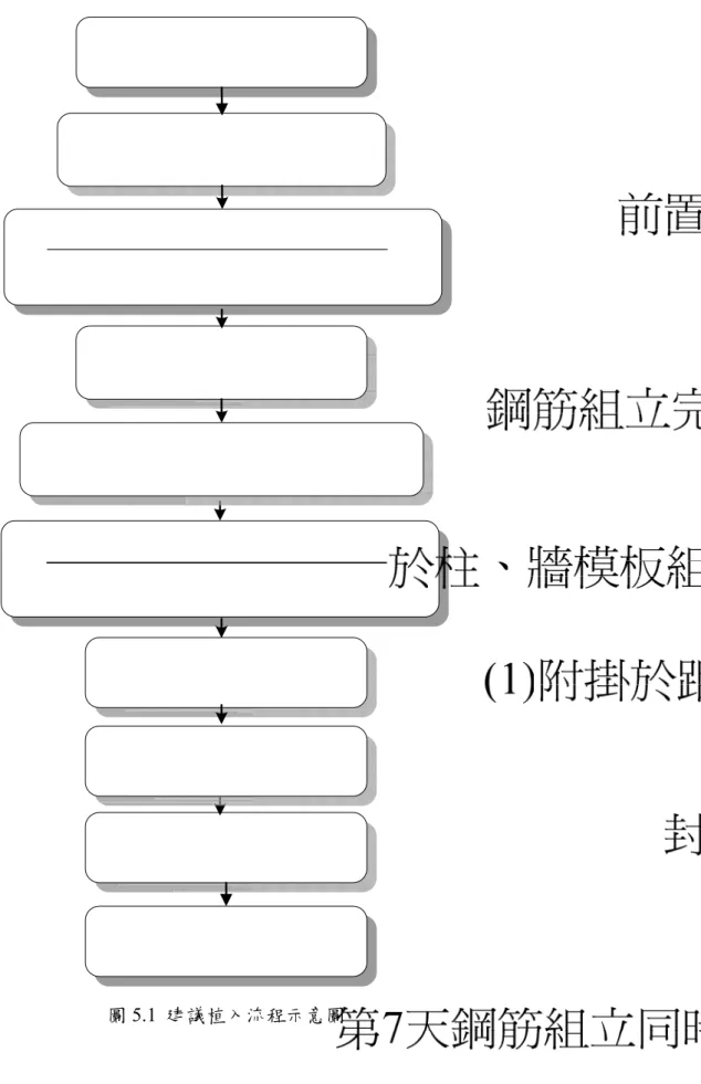 圖 5.1  建議植入流程示意圖 