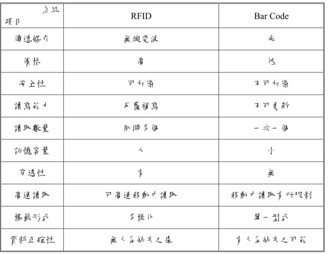表 2.2 RFID 與 Bar Code 比較表  系統 