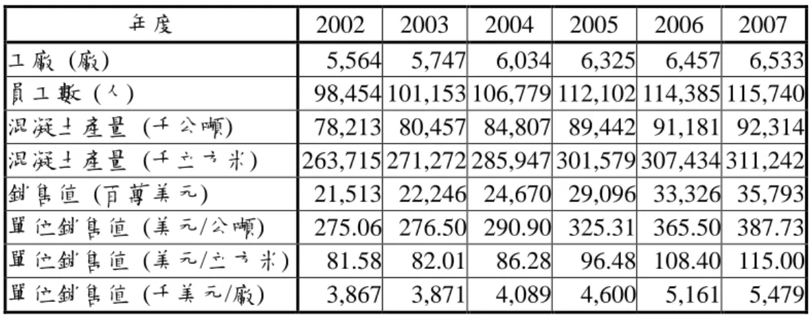 表 3-7 美國預拌混凝土廠數、員工數、產量與銷售值表（2002-2007 年） [13] 年度 2002 2003 2004 2005 2006 2007 工廠 (廠) 5,564 5,747 6,034 6,325 6,457 6,533 員工數 (人) 98,454 101,153 106,779 112,102 114,385 115,740 混凝土產量 (千公噸) 78,213 80,457 84,807 89,442 91,181 92,314 混凝土產量 (千立方米) 263,715 271,