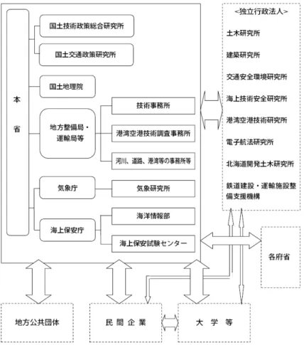 圖 3-22 日本國土交通省建設技術研究開發體制 [28] 而若將土木研究所現存研究群分類，可整理為 5 個領域，包括：1)國土經營管 理相關研究，2) 能形成安全放心之國土相關研究，3) 復甦·保全自然生態系相關 研究，4) 創出多樣性社會及舒適地球環境相關研究，5)具有經濟活力及效率性之 建設行政相關研究。 (二) 學術機構 1
