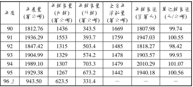 表 4-3 近年來國內水泥產銷統計表 年度 年產量 (萬公噸) 年銷售量(內銷) (萬公噸) 年銷售量(外銷)(萬公噸) 全省年消耗量 (萬公噸) 年銷售值(百萬元) 單位銷售值(元/公噸) 90 1812.76 1436 343.5 1669 1807.98 99.74 91 1936.29 1553 393.7 1759 1947.03 100.55 92 1847.42 1315 503.4 1485 1818.27 98.42 93 1904.99 1329 574.2 1478 1903.57 9
