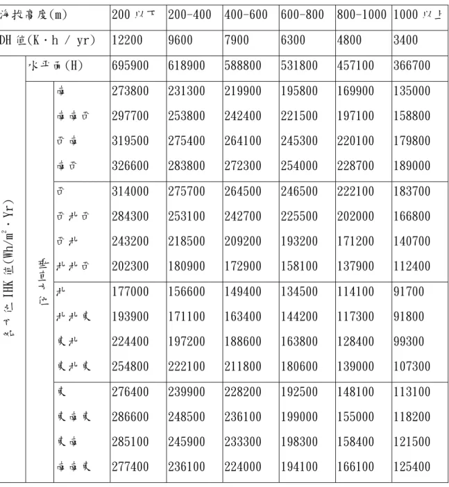 表 1 台北地區冷房用 DH 與 IHK 值(辦公廳類建築物用)  海拔高度(m)  200 以下  200-400  400-600  600-800  800-1000 1000 以上 DH 值(K．h / yr)  12200  9600  7900  6300  4800  3400  水平面(H)  695900  618900  588800  531800  457100  366700  南  南南西  西南  南西  273800 297700 319500 326600  231300 