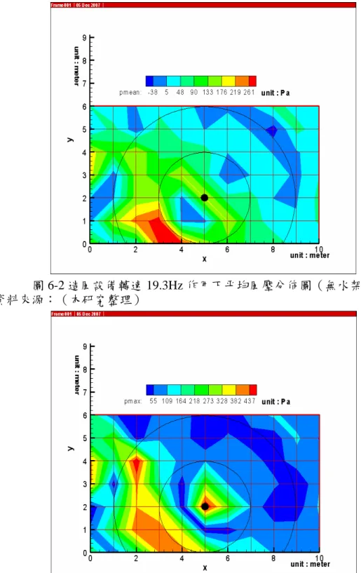圖 6-3 造風設備轉速 19.3Hz 作用下最大風壓分佈圖（無水架） 