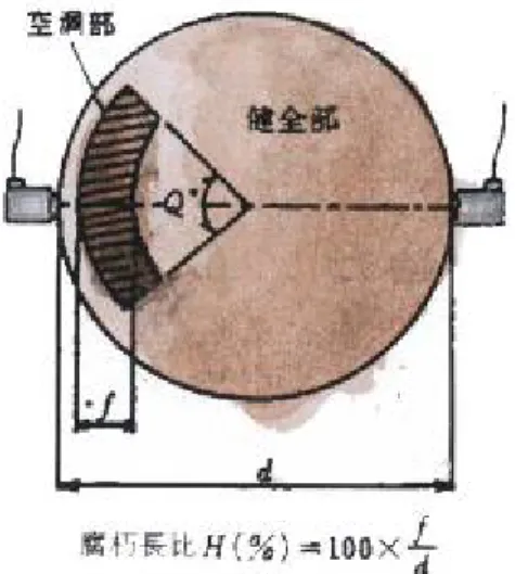 圖 2-7  腐朽長比之定義  資料來源：參照 Sylvatest 超音波儀使用說明書  2-1-5 食害與排出物之鑑定  白蟻在排出物不掉落之情形，喜好食害早（春）材部，而殘留下晚（秋） 材之傾向，在木材斷面與橫切面會表現出年輪之殘留同心圓狀，在徑切面 形成線狀，在弦切面形成薄板會重疊之食痕。木材之割裂與接合處，混凝 土之間會以蟻土阻塞，在表面構築蟻道。  (1)家白蟻  其會加害乾燥木材，在食痕內部是乾淨，空洞部周邊是不會塞滿排出物。 (2)大和白蟻  通常在濕潤木材較多，食痕內部是不乾淨，但在乾燥木材