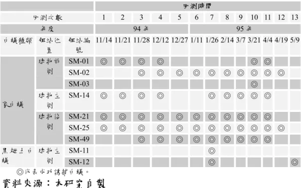表 3-2 案例 1 地下型餌站誘捕白蟻紀錄表  回測時間  回測次數  1  2  3  4  5  6 7 8 9 10  11  12  13 年度  94 年  95 年  白蟻種類  餌站位 置  餌站編號  11/14 11/21 11/28 12/12 12/27 1/11 1/26 2/14 3/7 3/21 4/4 4/19 5/9 SM-01  ◎  ◎ ◎ ◎ ◎  ◎    SM-02  ◎ ◎ ◎ ◎ ◎ ◎ ◎  ◎  ◎  ◎   建物前側  SM-03  ◎    建物左 側