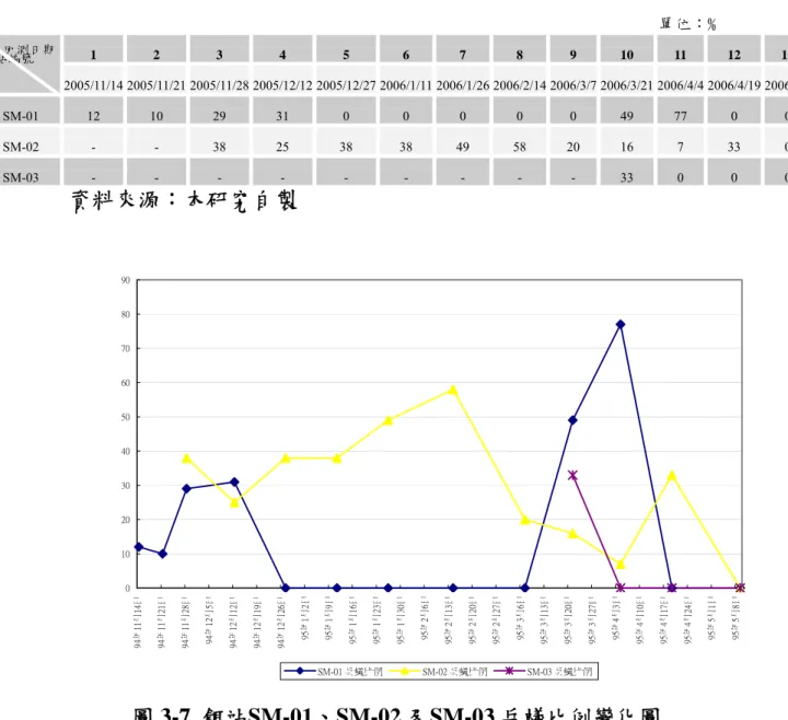 表 3-4  餌站 SM-01、SM-02 及 SM-03 兵蟻比例變化表  單位：﹪  1  2  3  4  5  6  7  8  9  10  11  12  13  餌站編號  2005/11/14 2005/11/21 2005/11/28 2005/12/12 2005/12/27 2006/1/11 2006/1/26 2006/2/14 2006/3/7 2006/3/21 2006/4/4 2006/4/19 2006/5/9 SM-01  12  10  29  31  0  0  0