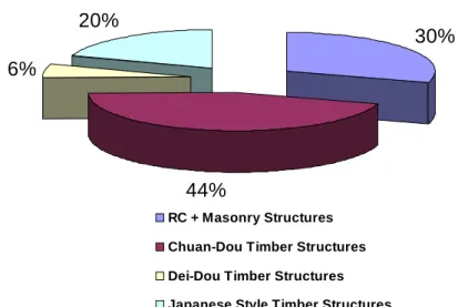 圖 1-1 九二一地震受災古蹟及歷史建築中不同構造系統所佔比例  資料來源：張紋韶，2005