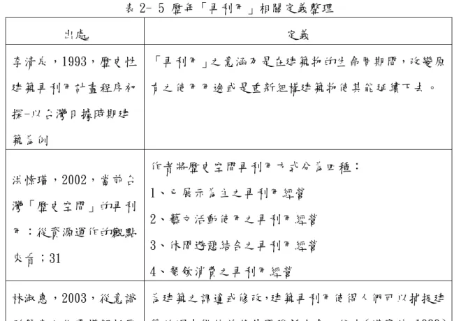 表 2- 5 歷年「再利用」相關定義整理  出處  定義  李清泉，1993，歷史性 建築再利用計畫程序初 探-以台灣日據時期建 築為例  「再利用」之意涵乃是在建築物的生命周期間，改變原有之使用用途或是重新組構建築物使其能延續下去。  洪愫璜，2002，當前台 灣「歷史空間」的再利 用：從資源運作的觀點 來看；31  作者將歷史空間再利用方式分為四種： 1、已展示為主之再利用經營 2、藝文活動使用之再利用經營 3、休閒遊憩結合之再利用經營  4、餐飲消費之再利用經營  林淑惠，2003，從意識 形態與文化