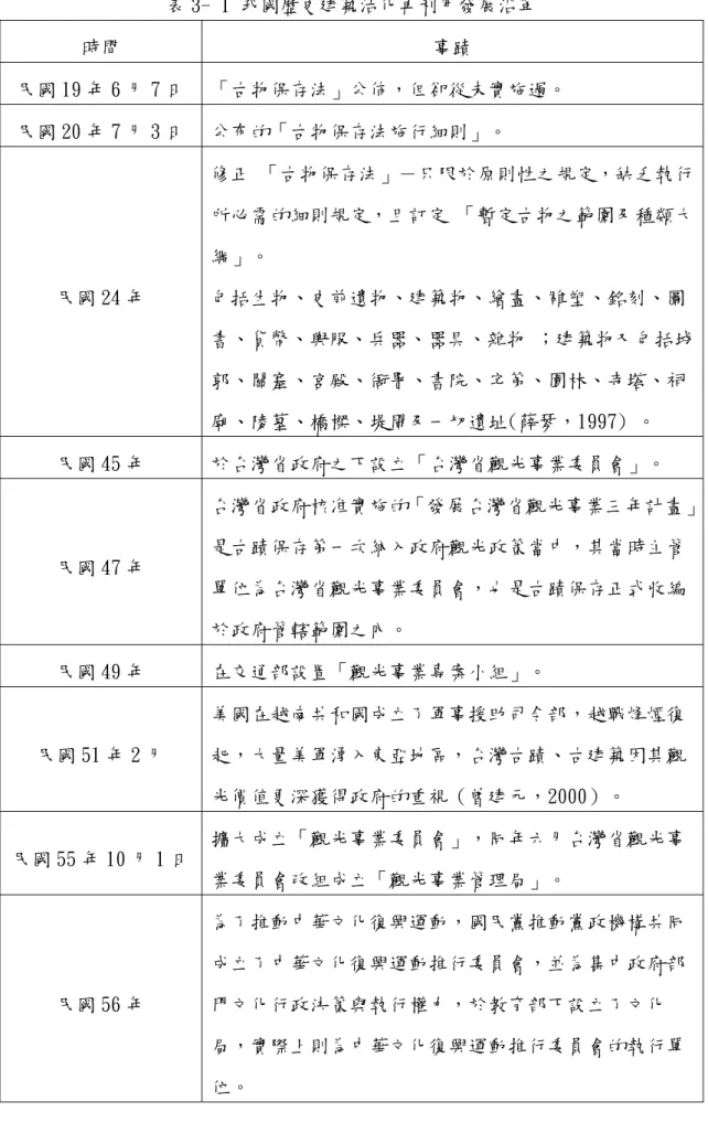 表 3- 1 我國歷史建築活化再利用發展沿革  時間  事蹟  民國 19 年 6 月 7 日  「古物保存法」公佈，但卻從未實施過。  民國 20 年 7 月 3 日  公布的「古物保存法施行細則」。  民國 24 年  修正 「古物保存法」－只限於原則性之規定，缺乏執行所必需的細則規定，且訂定 「暫定古物之範圍及種類大綱」。 包括生物、史前遺物、建築物、繪畫、雕塑、銘刻、圖 書、貨幣、輿服、兵器、器具、雜物 ；建築物又包括城 郭、關塞、宮殿、衙署、書院、宅第、園林、寺塔、祠 廟、陵墓、橋樑、堤閘及一切遺