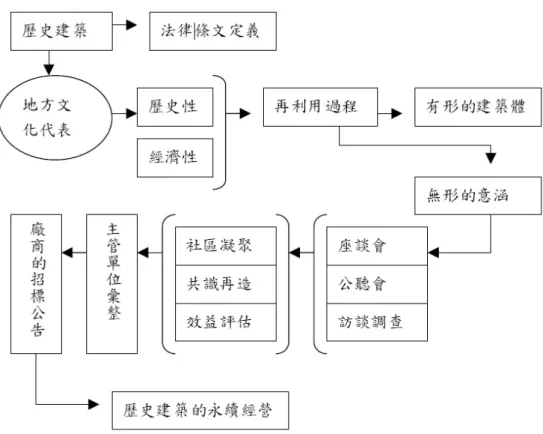 圖 3- 1 公部門歷史建築活化再利用操作程序 
