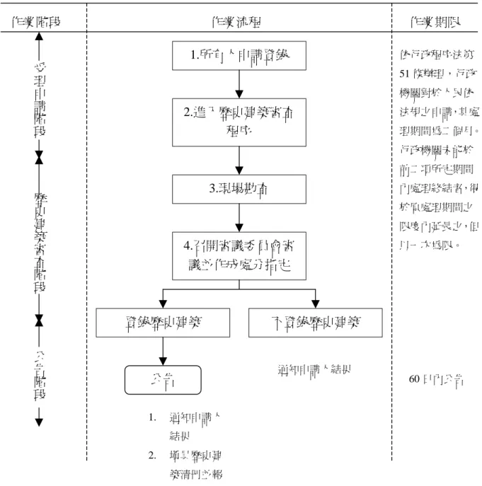 圖 3- 3 歷史建築一般作業流程圖  資料來源：行政院文化建設委員會，2006 年文化資產執行手冊，2006 年 4 月 1.所有人申請登錄 2.進入歷史建築審查程序 3.現場勘查 4.召開審議委員會審議並作成處分指定登錄歷史建築 不登錄歷史建築 公告 受理申請階段歷史建築審查階段公告階段通知申請人結果1