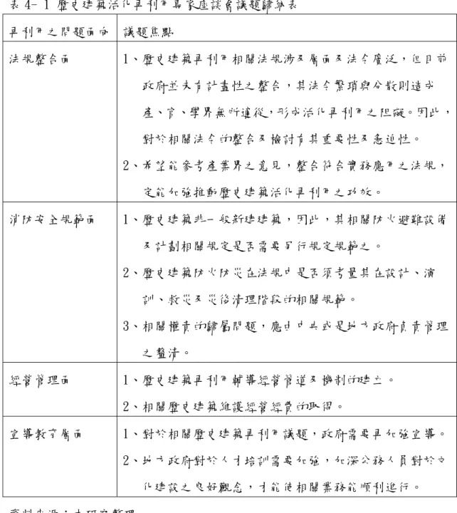 表 4- 1 歷史建築活化再利用專家座談會議題歸納表  再利用之問題面向  議題焦點  法規整合面  1、歷史建築再利用相關法規涉及層面及法令廣泛，但目前 政府並未有計畫性之整合，其法令繁瑣與分散則造成 產、官、學界無所適從，形成活化再利用之阻礙。因此， 對於相關法令的整合及檢討有其重要性及急迫性。  2、希望能參考產業界之意見，整合符合實務應用之法規， 定能加強推動歷史建築活化再利用之功效。  消防安全規範面  1、歷史建築非一般新建建築，因此，其相關防火避難設備 及計劃相關規定是否需要另行規定規範之。 