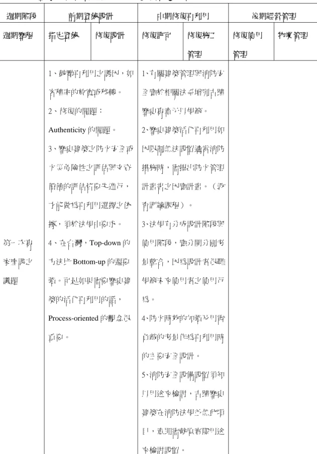 表 4- 2 歷史建築再利用生命週期遭遇課題分類表  週期階段  前期登錄設計  中期修復再利用  後期經營管理  週期歷程  指定登錄  修復設計  修復許可  修復施工 管理  修復使用管理  物業管理  第一次專 家座談之 議題  1、鼓勵再利用之誘因，如容積率的放寬或移轉。 2、修復的問題：Authenticity 的問題。 3、歷史建築之防火安全或火災危險性之評估與文資價值的評估皆要先進行，才能做為再利用選擇之依據，須於法規中要求。 4、在台灣，Top-down 的方法比 Bottom-up 的還