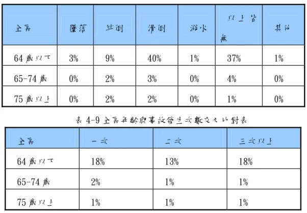表 4-8 全區年齡與事故種類交叉比對表  全區  墜落  絆倒  滑倒  溺水  以 上 皆 無  其他  64 歲以下  3%  9%  40%  1%  37%  1%  65-74 歲  0%  2%  3%  0%  4%  0%  75 歲以上  0%  2%  2%  0%  1%  0%  表 4-9 全區年齡與事故發生次數交叉比對表  全區  一次  二次  三次以上  64 歲以下  18%  13%  18%  65-74 歲  2%  1%  1%  75 歲以上  1%  1%  
