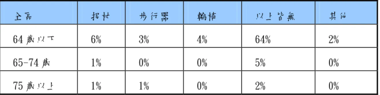 表 4-11 全區年齡與使用輔具交叉比對表  全區  拐杖  步行器  輪椅  以上皆無  其他  64 歲以下  6%  3%  4%  64%  2%  65-74 歲  1%  0%  0%  5%  0%  75 歲以上  1%  1%  0%  2%  0%  柒、全區身心狀況交叉比對  依據調查資料統整後，將身心狀況分項做交叉比對，所得結果如下：身心健 康者與子女同住最多約 64%，其次是僅與配偶同住約 18%，獨居約為 10%；障礙者 最多是與子女同住約 4%，其次是獨居約 2%，與配偶同住為